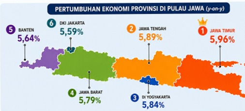 Ekonomi Jawa Timur Semester I 2026 Tembus 5,84%, (foto: bappeda.jatimprov)