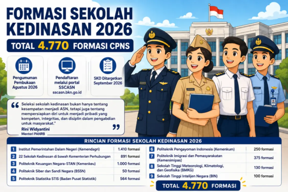 Pemerintah menyiapkan 4.770 formasi CPNS melalui jalur sekolah kedinasan pada 2026. Seleksi dijadwalkan mulai Agustus (Ilustrasi AI: sisipublik.com)