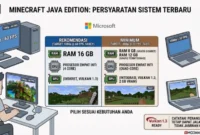Minecraft Java Edition memperbarui persyaratan sistem. RAM 16 GB menjadi spesifikasi yang direkomendasikan untuk target 1080p pada 60 FPS (Ilustrasi AI: sisipublik.com)